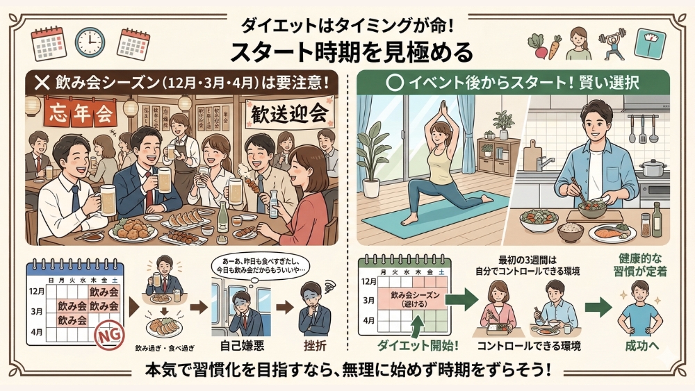習慣化ダイエットを始めるタイミング