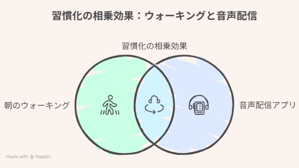 習慣化の相乗効果：ウォーキングと音声配信サービス