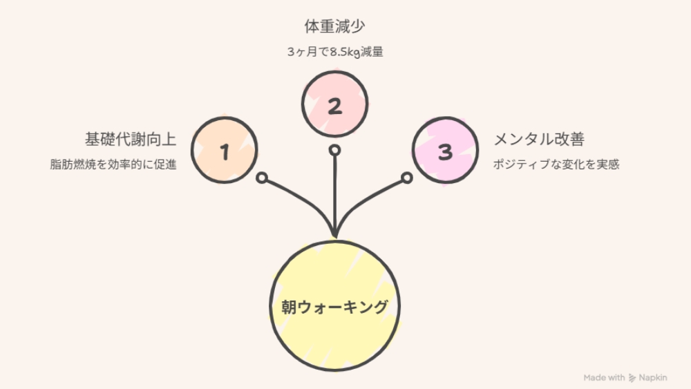 朝ウォーキングの効果