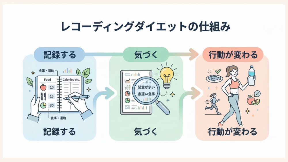 レコーディングダイエットの仕組み